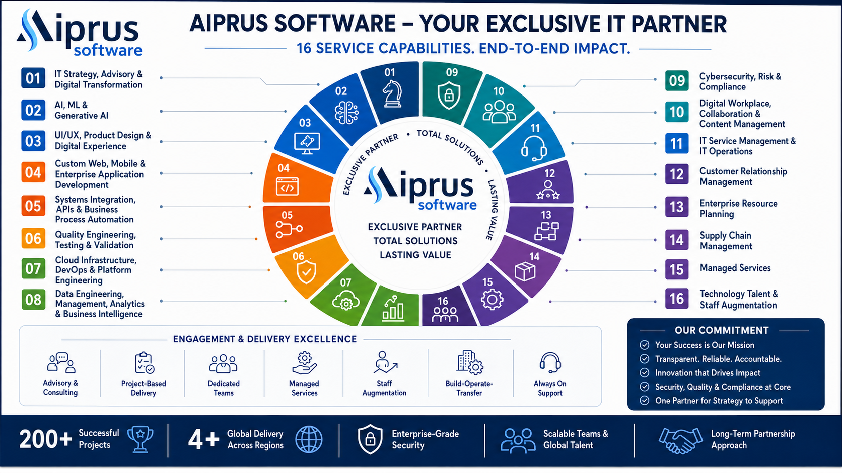 Innovation labs and emerging technology advisory by Aiprus Software