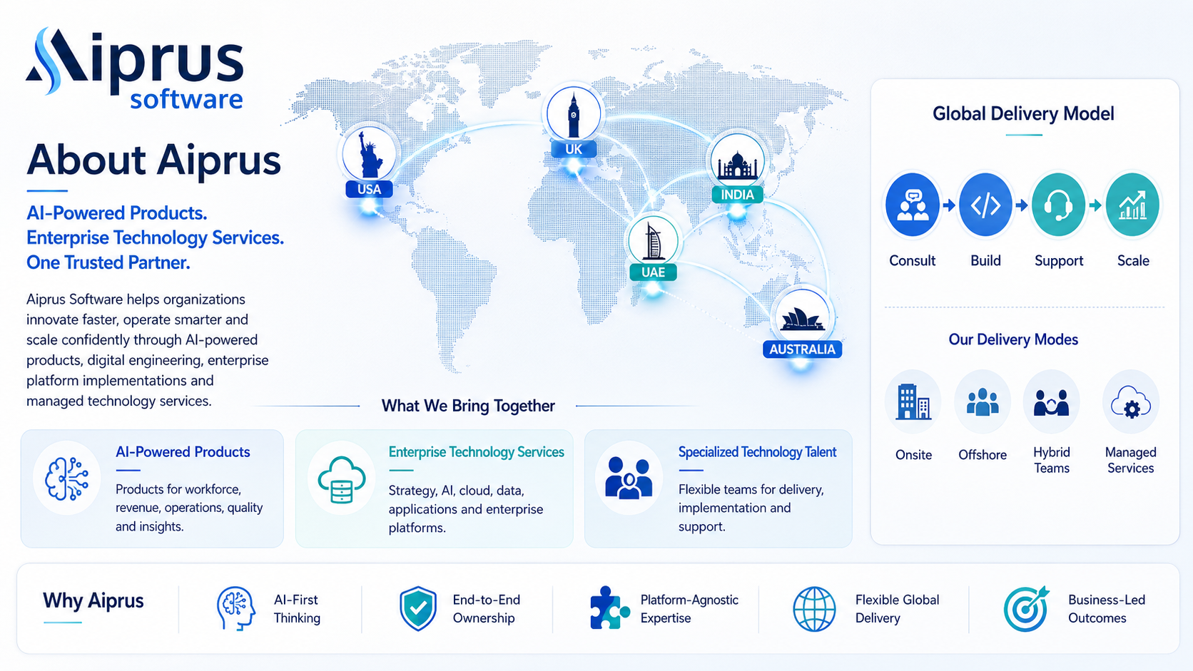 Training, enablement, and knowledge transfer services by Aiprus Software